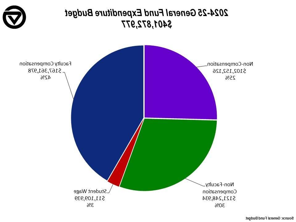 General Fund Expenditure Budget